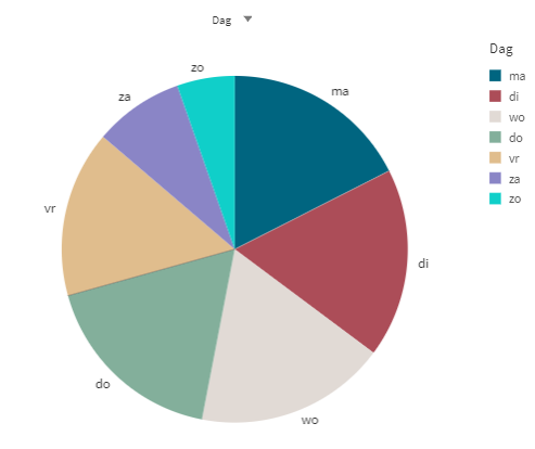 Omzet per dag als taartdiagram