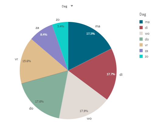 Omzet per dag als taartdiagram