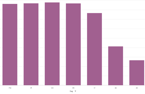 Omzet per dag als staafdiagram