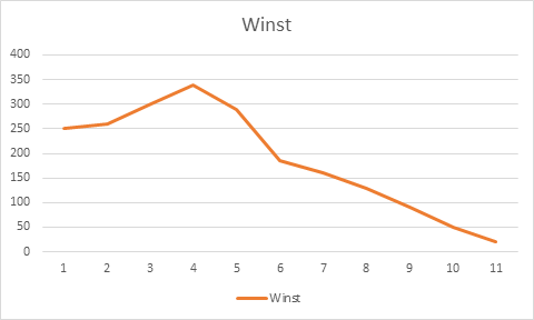 De winst zakt in!